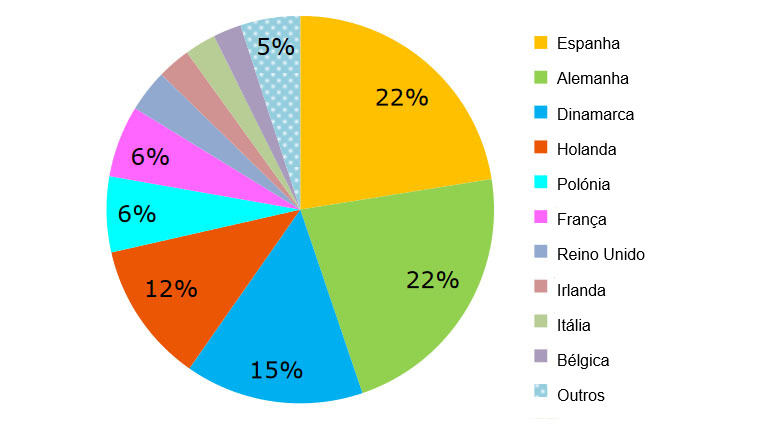 Exporta&ccedil;&otilde;es europeias de carne de porco por origem, Janeiro-Julho 2018. Fonte: DG Agricultura com base em dados do Eurostat.
