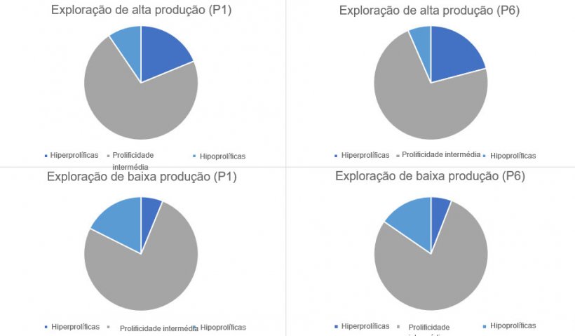 Gr&aacute;fico 1. Distribui&ccedil;&atilde;o do tipo de porcas, em parto 1 e 6, categorizados pelos tipos de explora&ccedil;&otilde;es analisados.
