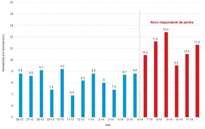 Gráfico 2. Impacto do encarregado da sala de partos sobre a mortalidade pré-desmame.