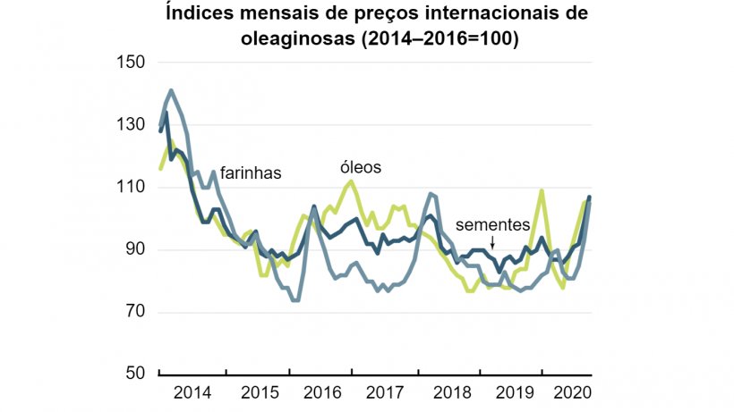 Fonte: FAO.