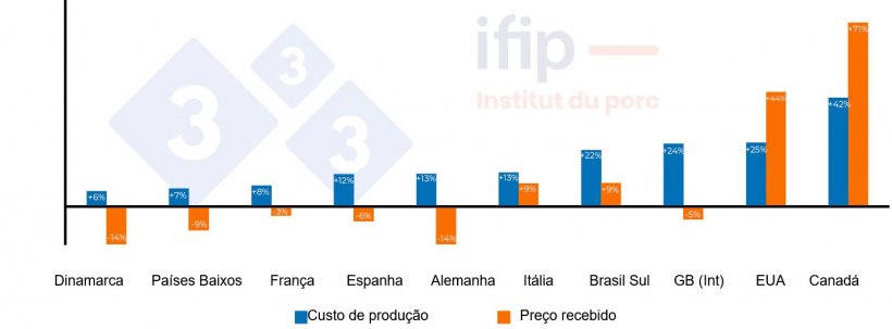 Evolução do preço recebido e do custo de produção em 2021 relativamente a 2020.