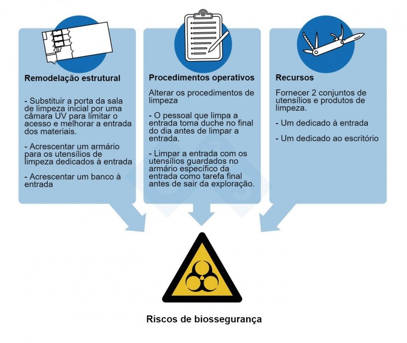 Figura 3. Medidas de controlo implementadas para abordar os riscos de biossegurança mais importantes identificados a partir da investigação de um surto de PRRSV numa exploração de 5.000 porcas.