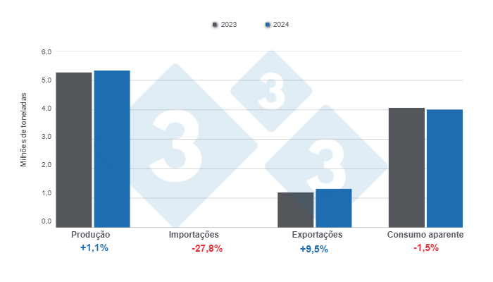 Gráfico 1: Resultados e balanço das variáveis fundamentais do setor suíno brasileiro em 2024, variações anuais. Elaborado pelo Departamento de Economia e Sustentabilidade da 333 América Latina com dados do Instituto Brasileiro de Geografia e Estatística (IBGE) e COMEX STAT.