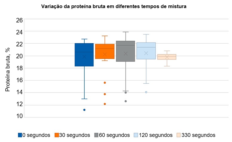 Gr&aacute;fico 1: Mostra a variação da proteína bruta na ração misturada durante 0, 30, 60, 120 e 330 segundos, respectivamente, onde se pode observar que quando se mistura durante 330 segundos a dispersão é menor. Adaptado de Groesbeck et al., 2007.